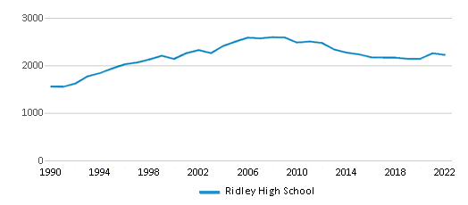 Ridley High School (Ranked Bottom 50% for 2024) Folsom PA