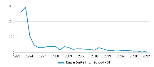 Cheyenne-eagle Butte School (2023-24 Ranking) - Eagle Butte, SD