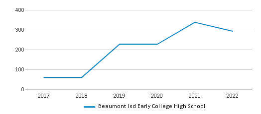 Beaumont Isd Early College High School Ranked Top 30 for 2024