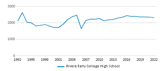 There will be a Senior - Rivera Early College High School
