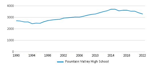Fountain Valley High School (Ranked Top 5% for 2024) Fountain Valley CA