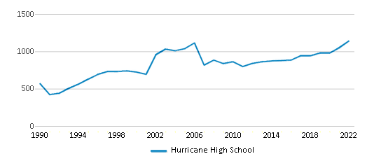 https://images2.publicschoolreview.com/charts/total_students/84000/83574/hurricane-high-school-chart-oNBuih.png