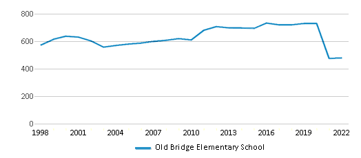 Old Bridge Elementary School (Ranked Top 10% for 2024) Woodbridge VA