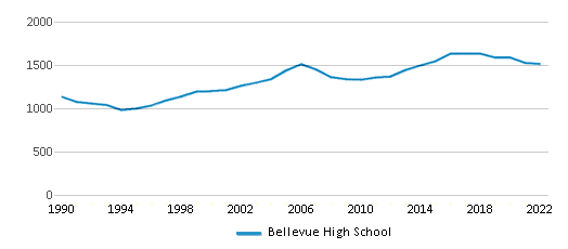 Bellevue High School Chart Br8kpyl 
