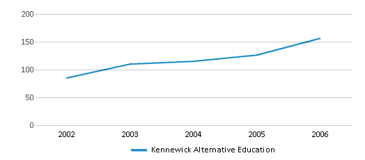 This chart displays total students of Kennewick Alternative Education by year, with the latest 2005-06 school year data.