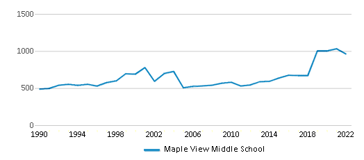 Maple View Middle School Chart ZTPOJV 