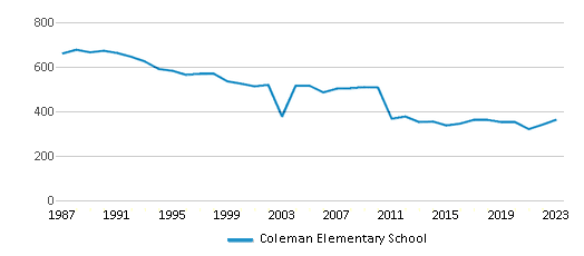 This chart displays total students of Coleman Elementary School by year, with the latest 2022-23 school year data.