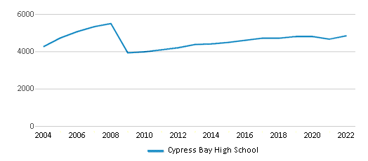 This chart displays total students of Cypress Bay High School by year, with the latest 2021-22 school year data.