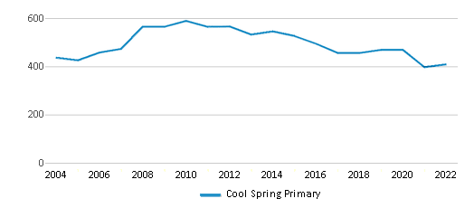 Cool Spring Primary (2024-25 Ranking) - King William, VA