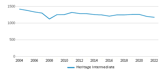 Heritage Intermediate (Ranked Top 30%) - Fontana, CA