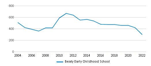 This chart displays total students of Beaty Early Childhood School by year, with the latest 2021-22 school year data.