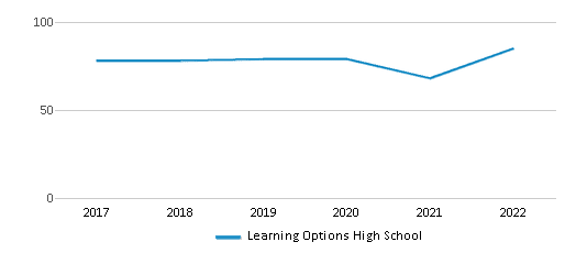 Learning Options High School Chart B2E9CB8 