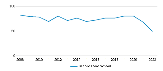 Maple Lane School (Ranked Bottom 50% for 2024-25) - Sterling Heights, MI