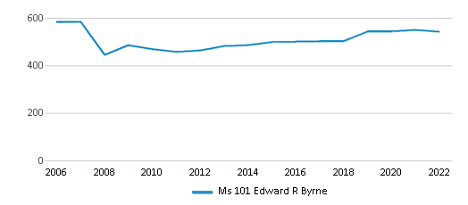 Ms 101 Edward R Byrne (Ranked Top 30% for 2024-25) - Bronx, NY