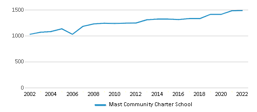 Mast Community Charter School (Ranked Top 50% for 2024-25 ...