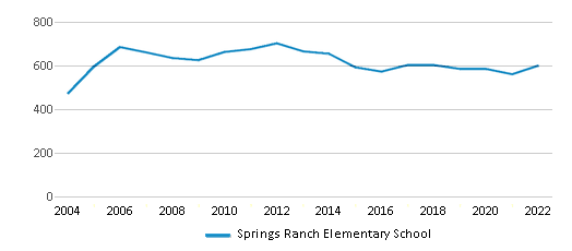 Springs Ranch Elementary School (Ranked Top 50% for 2024) - Colorado ...