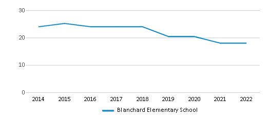 Blanchard Elementary School (2024 Ranking) Santa Paula CA