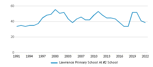 Lawrence Primary School