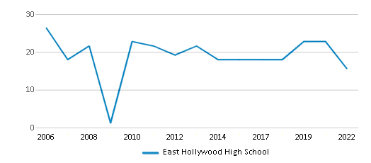 East Hollywood High School