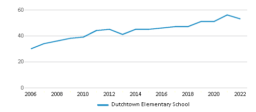 Dutchtown Elementary School (Ranked Bottom 50% for 2024) Hampton GA