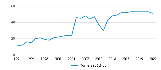 Somerset School Chart REEsLT 