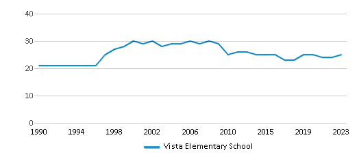 This chart displays the total teachers of Vista Elementary School by year, with the latest 2022-23 school year data.