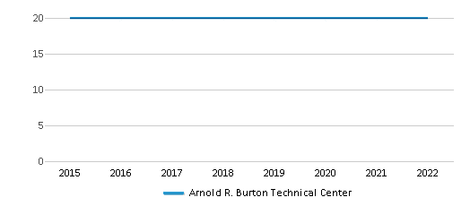 Arnold R. Burton Technical Center Closed 2021 Salem VA