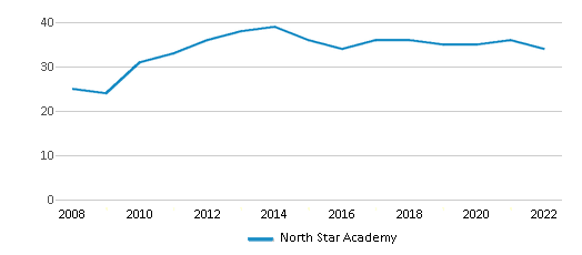 North Star Academy (Ranked Top 10% for 2024) Parker CO