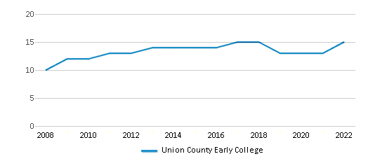 Union County Early College vs. Marvin Ridge High School - Compare