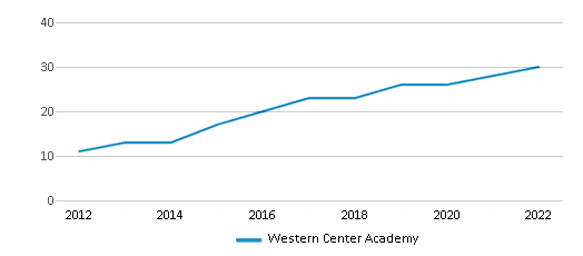 This chart displays the total teachers of Western Center Academy by year, with the latest 2021-22 school year data.