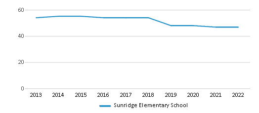Sunridge Elementary School Chart Bg237Rf 