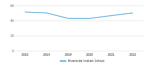 Riverside Indian School Chart POeDGc 