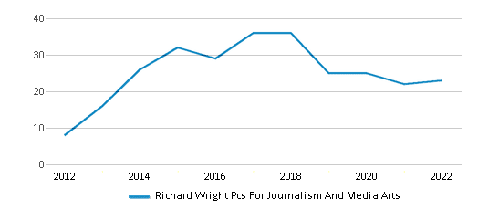 Richard Wright Pcs For Journalism And Media Arts (Ranked Bottom 50% for