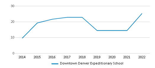 Downtown Denver Expeditionary School Chart BpIoOjX 