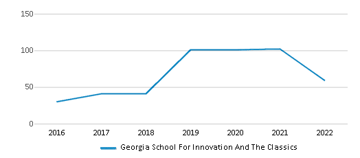 Georgia School For Innovation And The Classics Chart BxhkgjX 