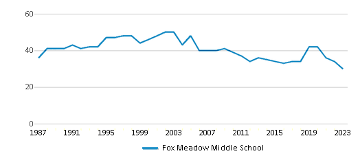 This chart displays the total teachers of Fox Meadow Middle School by year, with the latest 2022-23 school year data.
