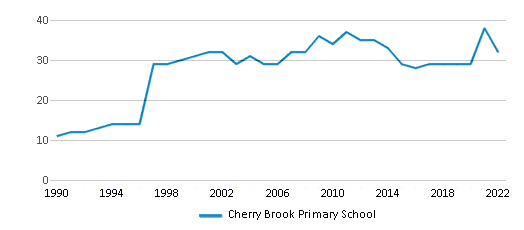 Cherry Brook Primary School Chart HyFmHc 