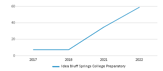 Idea Bluff Springs College Preparatory (Ranked Bottom 50% for 2024