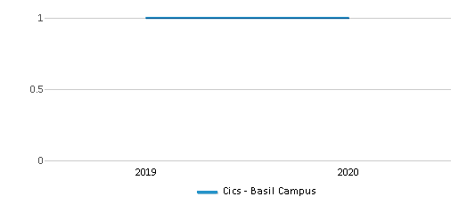 Cics Basil Campus 2024 Ranking Chicago IL