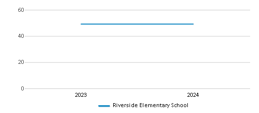 This chart illustrates the total number of teachers at Riverside Elementary School over the years, with the most recent data from the 2023-24 school year.