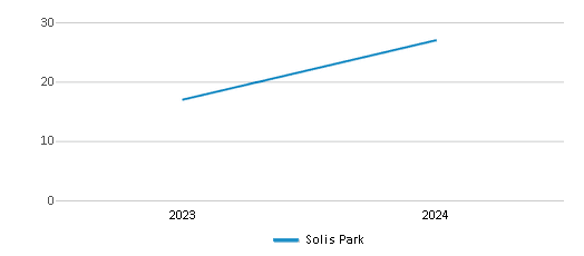 This chart illustrates the total number of teachers at Solis Park over the years, with the most recent data from the 2023-24 school year.