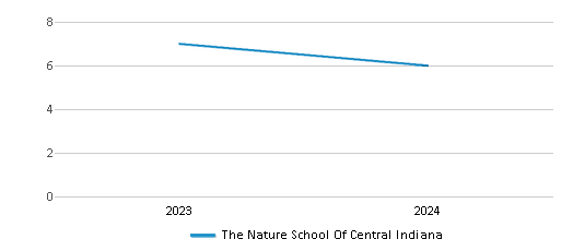 This chart illustrates the total number of teachers at The Nature School Of Central Indiana over the years, with the most recent data from the 2023-24 school year.
