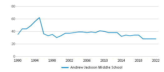 Andrew Jackson Middle School Chart BtxvyY6 