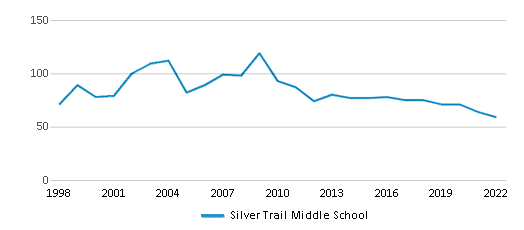 Silver Trail Middle / Homepage