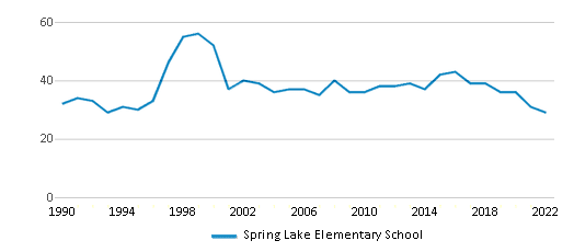 Spring Lake Elementary School (Ranked Top 50% for 2024) Ocoee FL