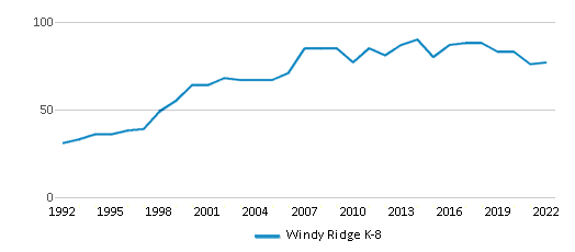 School Hours - Windy Ridge K8