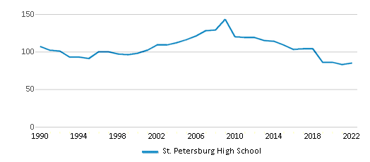 St Petersburg High School Chart Btxzy8R 