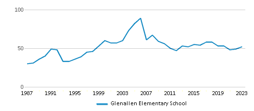 This chart displays the total teachers of Glenallen Elementary School by year, with the latest 2022-23 school year data.