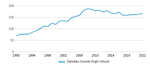 Class of 2024 - Camden County High School