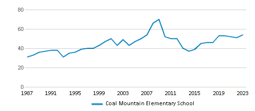 This chart displays the total teachers of Coal Mountain Elementary School by year, with the latest 2022-23 school year data.